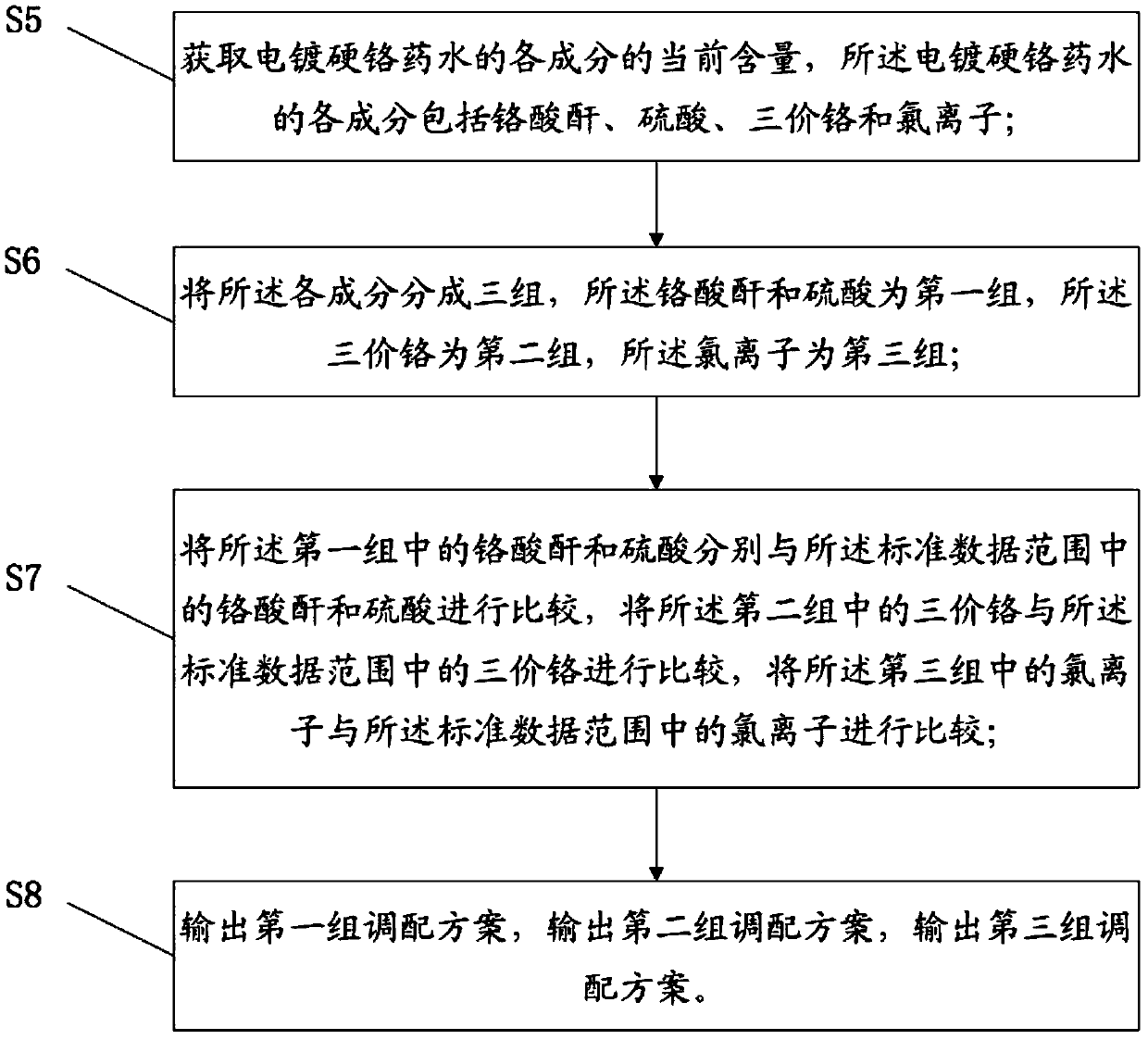 Method and device for blending metal plating chemical