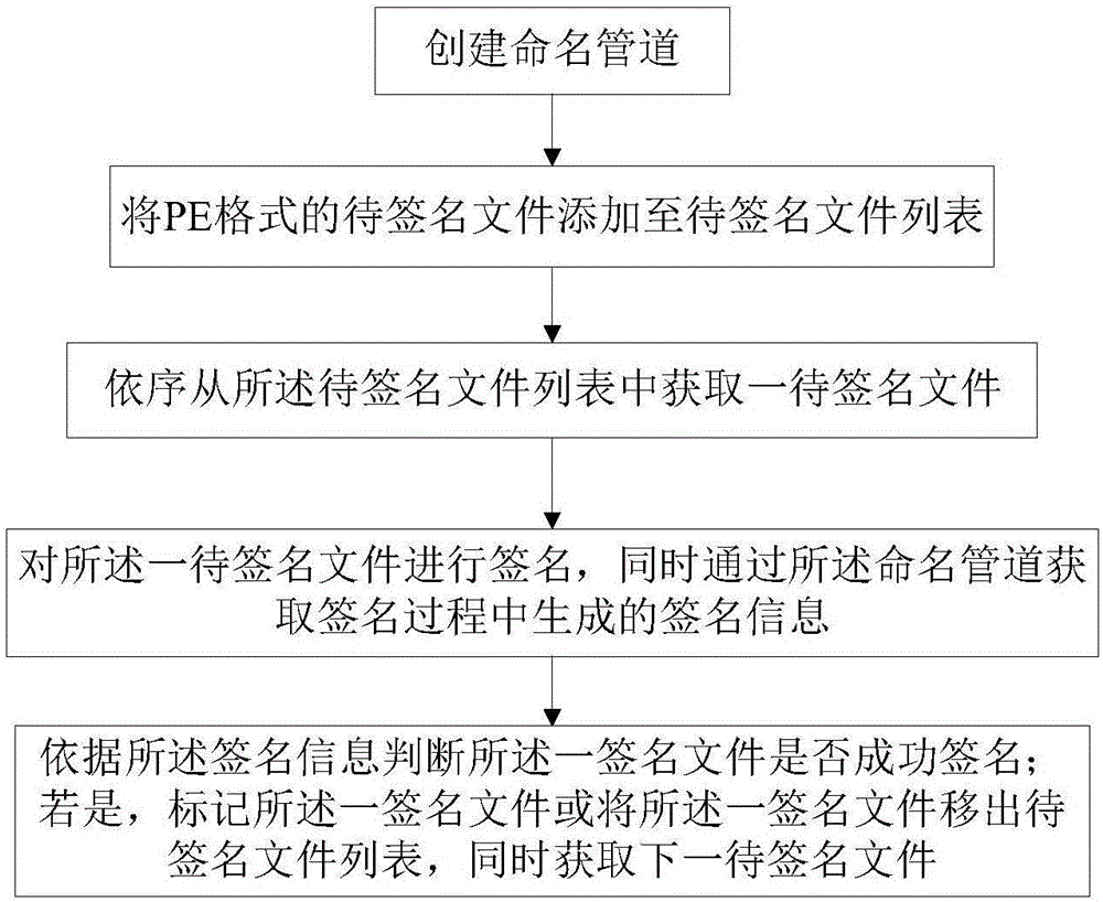 Automatic signature method and system