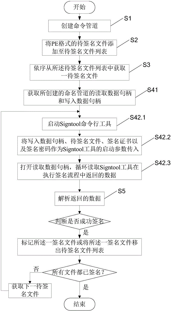 Automatic signature method and system