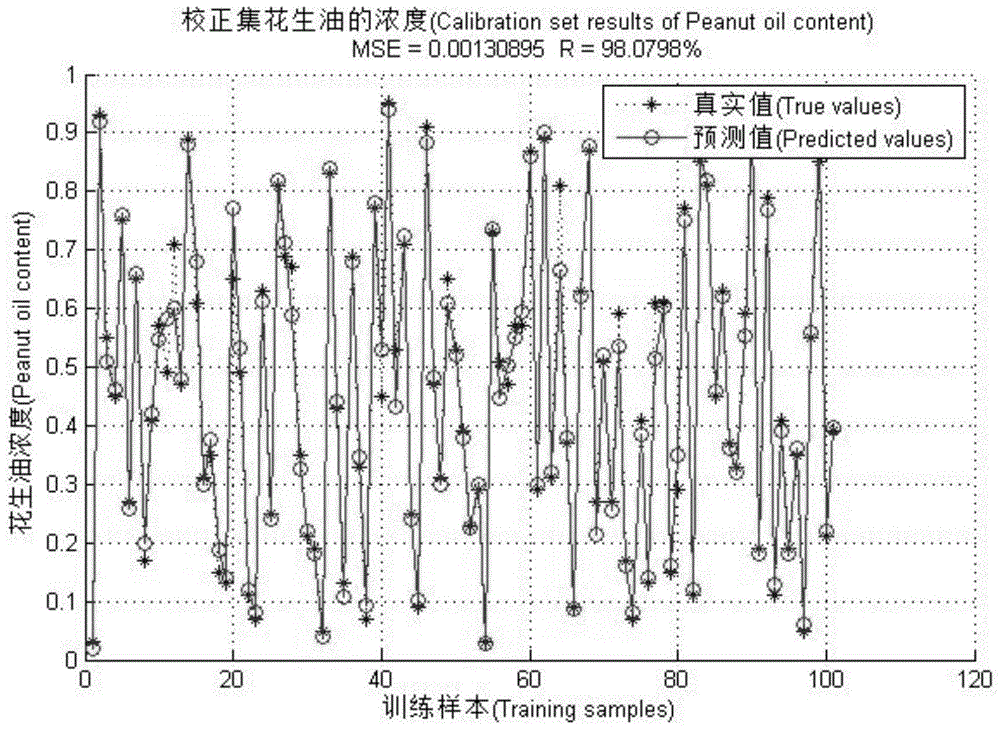 Quantitative adulteration detection method for peanut oil based on multiple-source spectroscopic data fusion