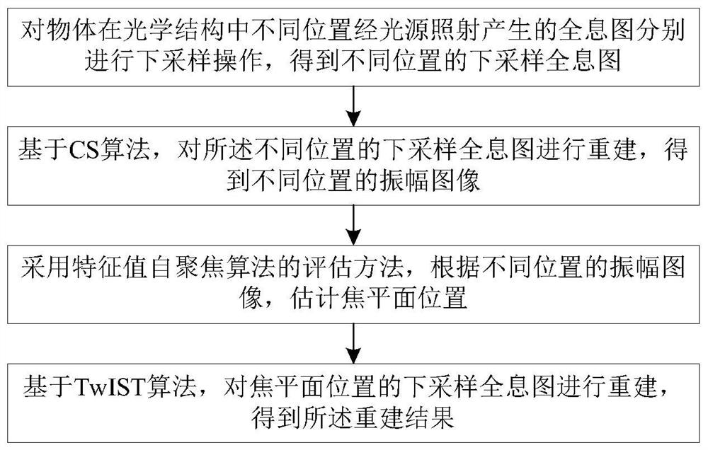 Under-sampling hologram compression holographic multi-scale self-focusing reconstruction method and system