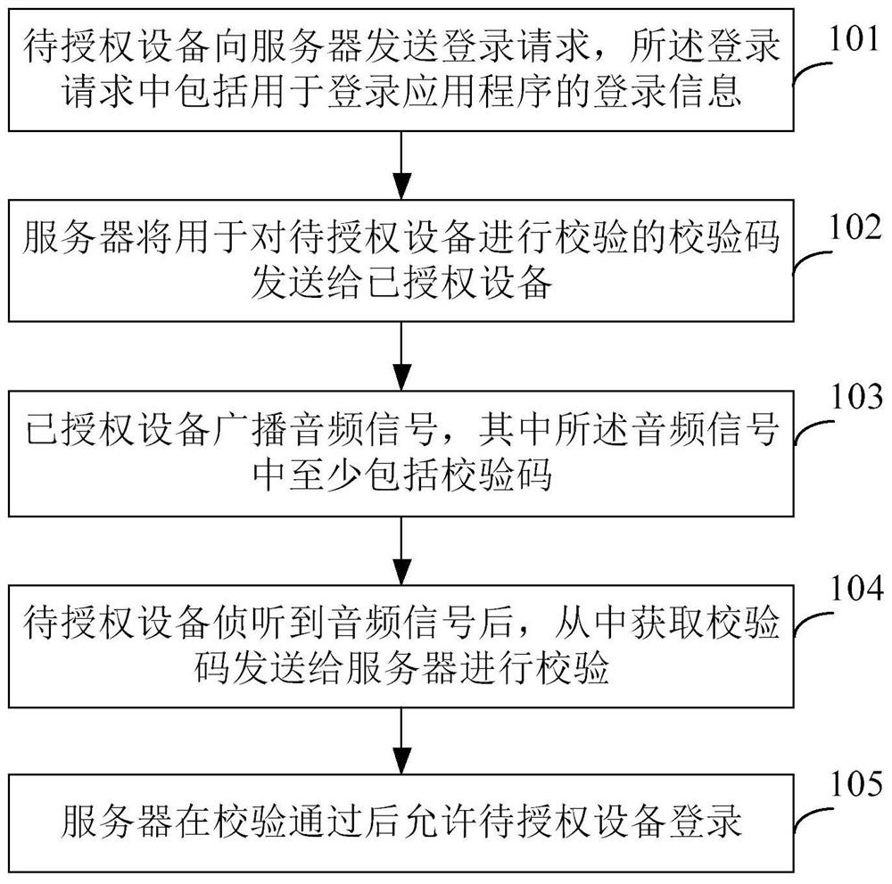 Cross-device login method, system and device