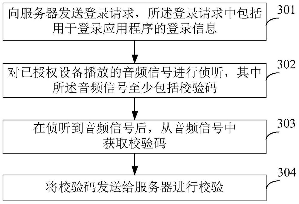 Cross-device login method, system and device