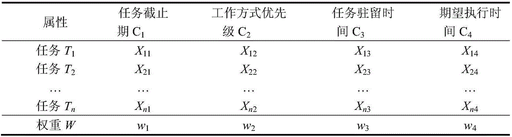 Passive phased array radar resource dynamic queuing management and control method