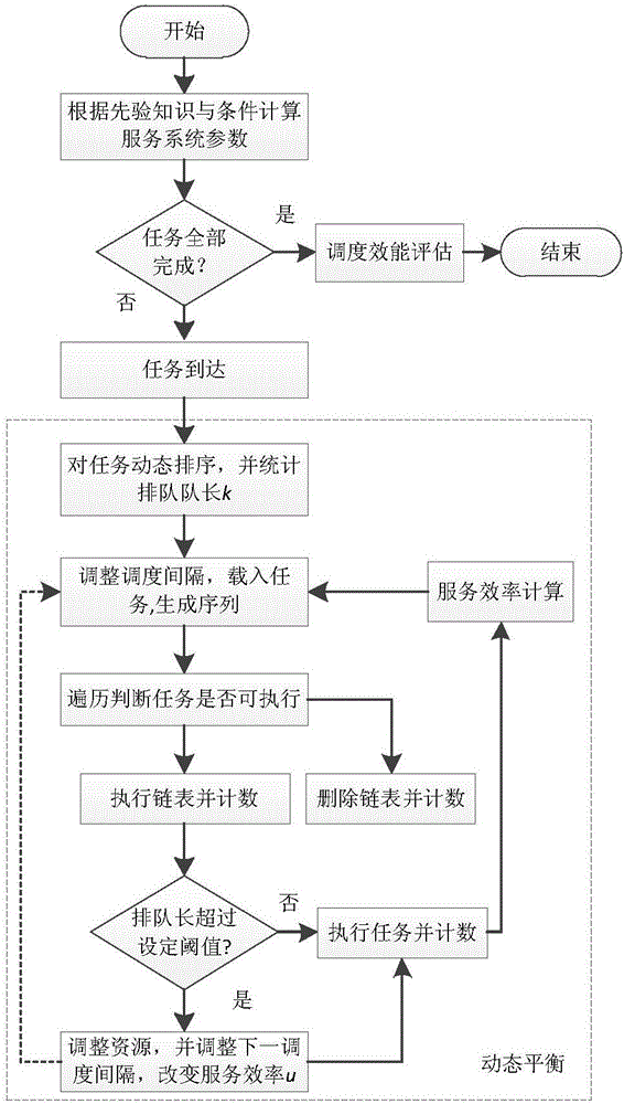 Passive phased array radar resource dynamic queuing management and control method