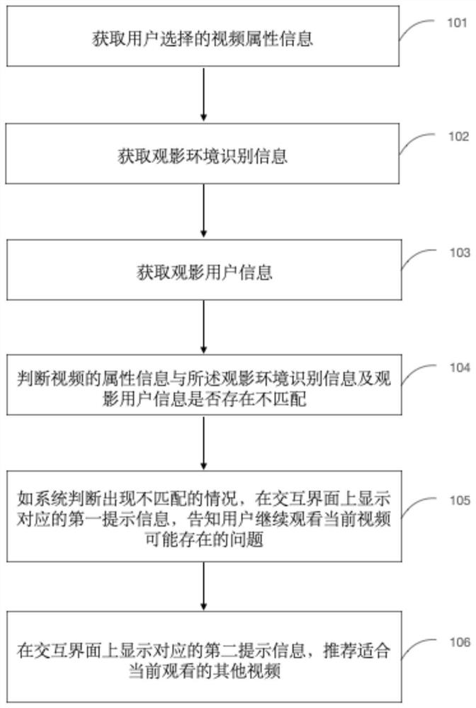 Information reminding method based on video attributes of smart television