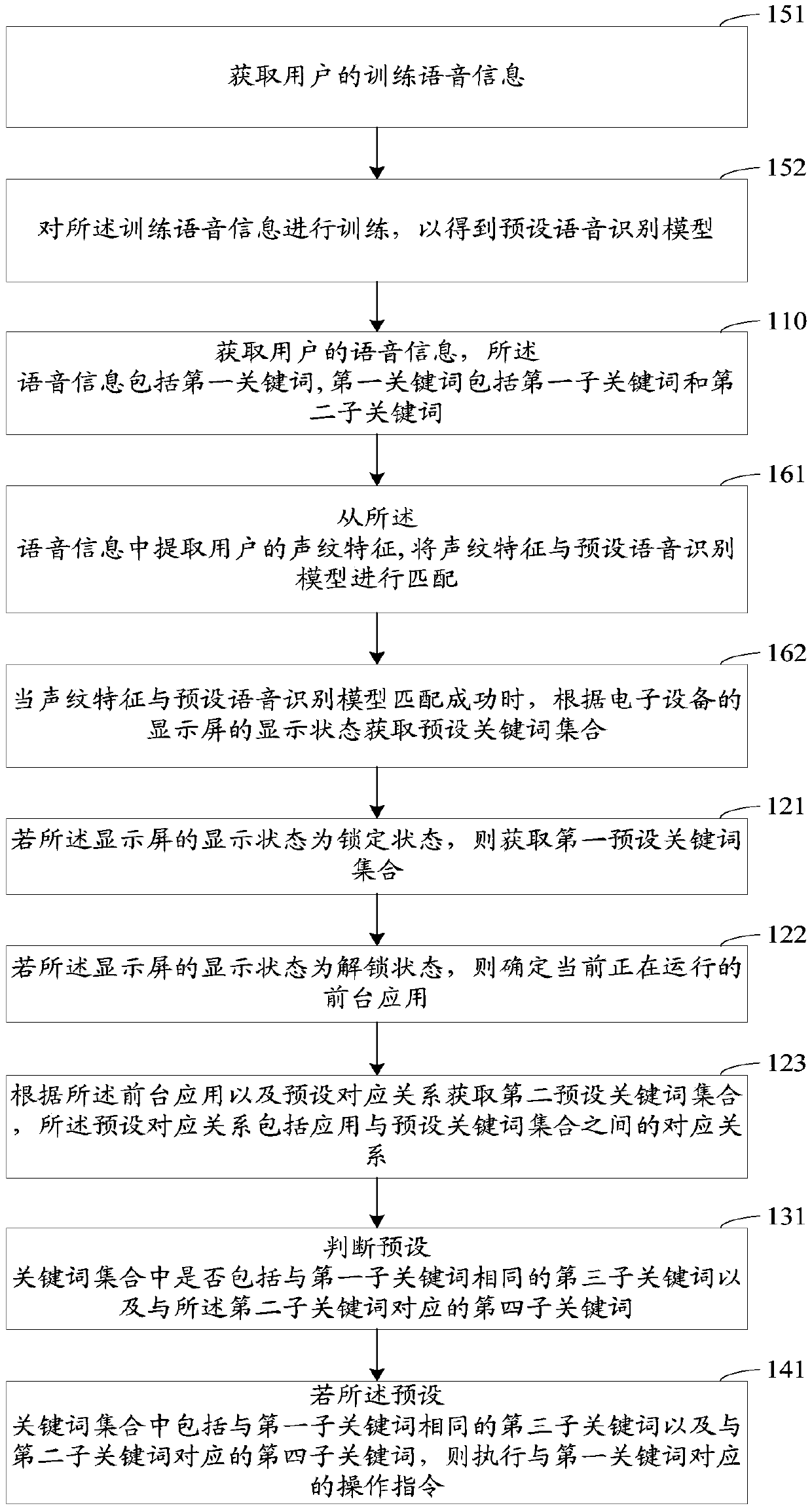 Voice processing method and device, storage medium and electronic equipment