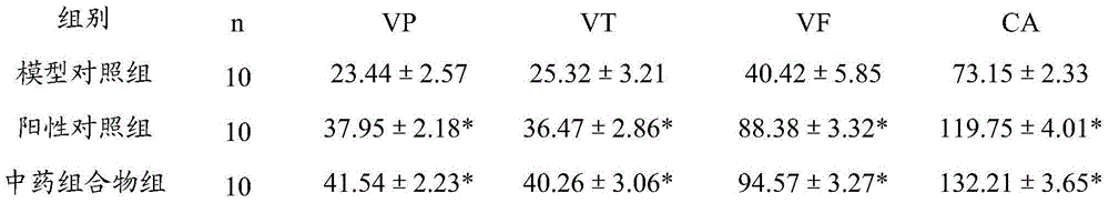 Traditional Chinese medicine combination for arrhythmia treatment and production method thereof