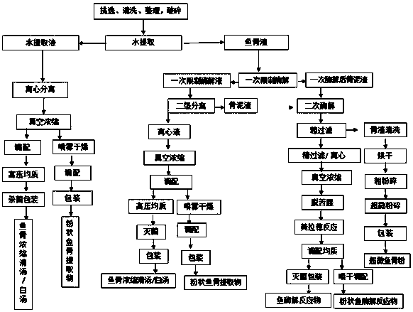 Method for preparing seafood seasoning material based on water extraction and secondary enzymatic hydrolysis