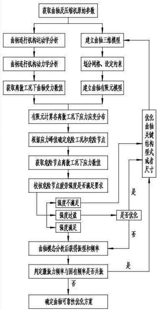 Reciprocating compressor crankshaft reliability optimization design method