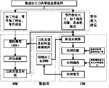 Intelligent selection method and system for numerical control machining tools