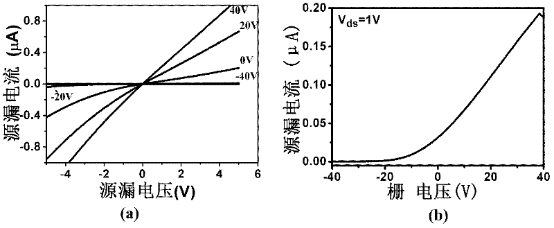 Electrode for realizing ohmic contact with n type ZnS quasi-one-dimensional nanometer material and preparation method thereof