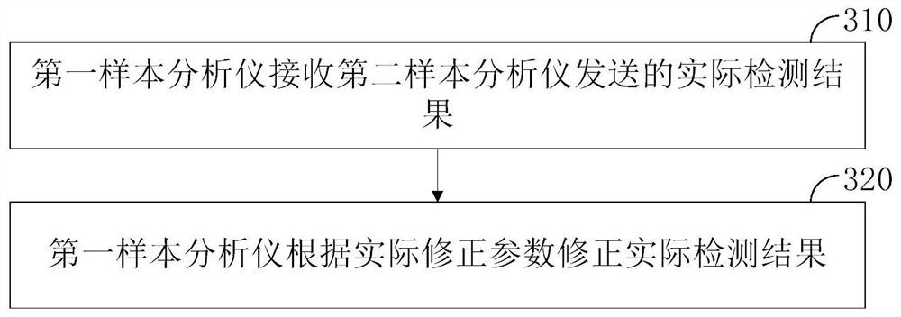 Sample analysis method and sample analysis system