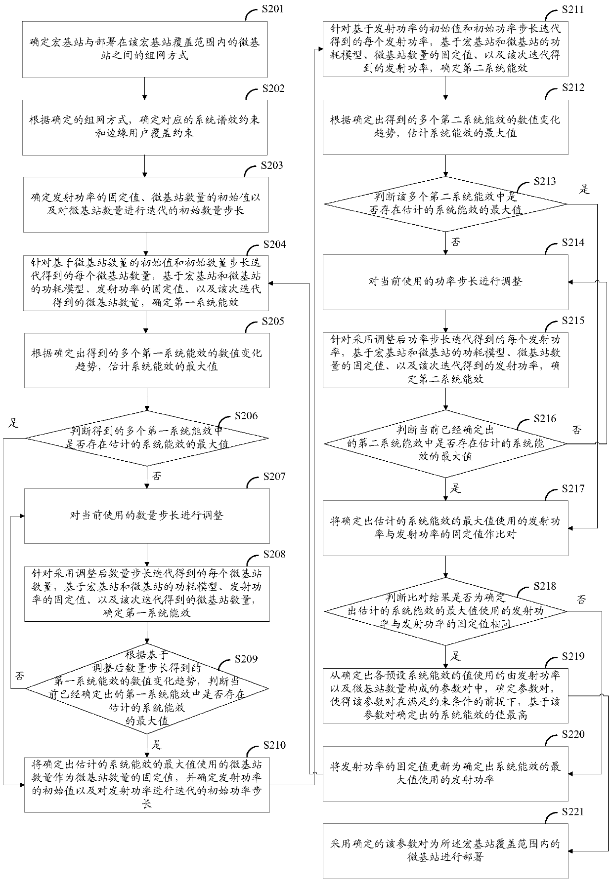 A method and device for determining the deployment of macro and micro base stations