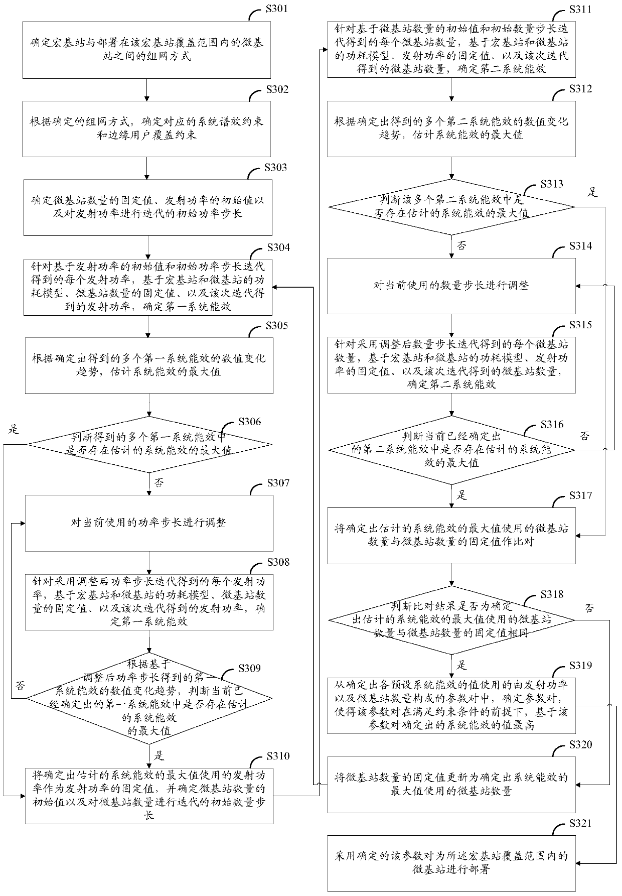 A method and device for determining the deployment of macro and micro base stations