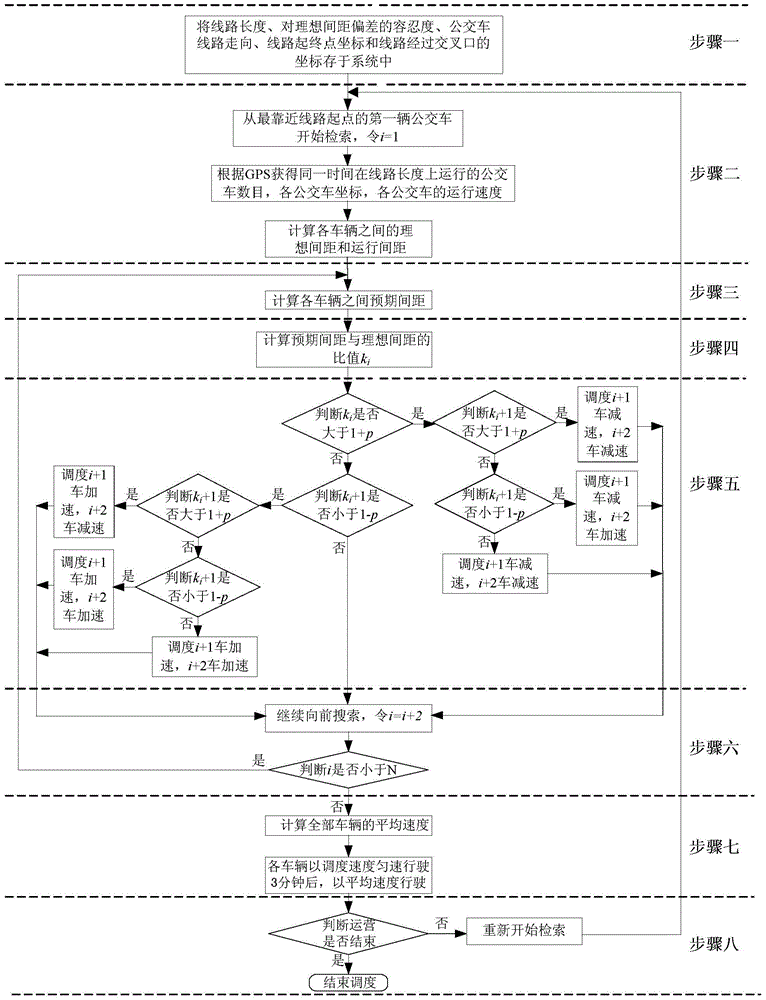 A scheduling method based on gps technology to prevent buses from concentrating at stations