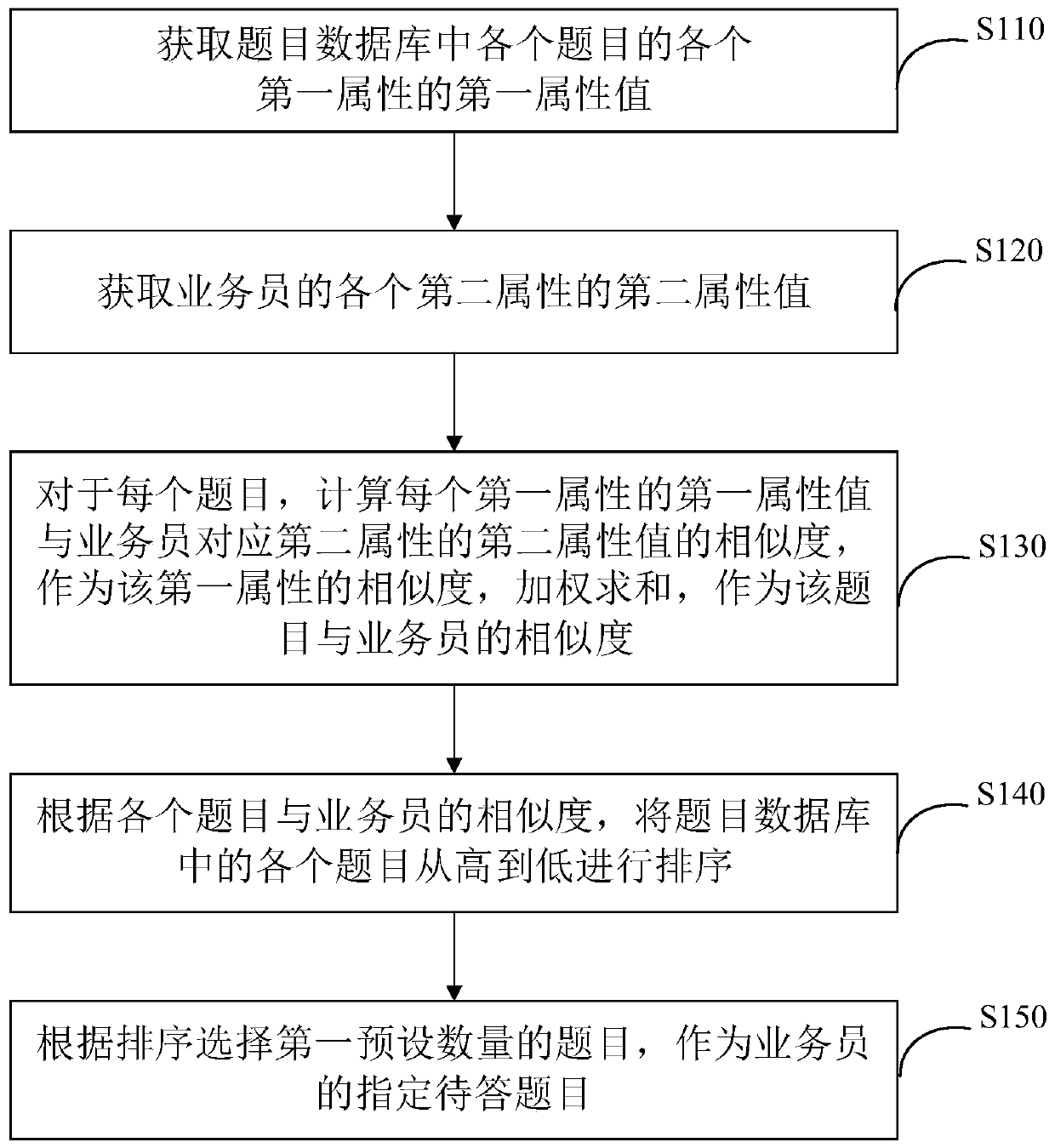 Salesman assessment method, system and device and storage medium