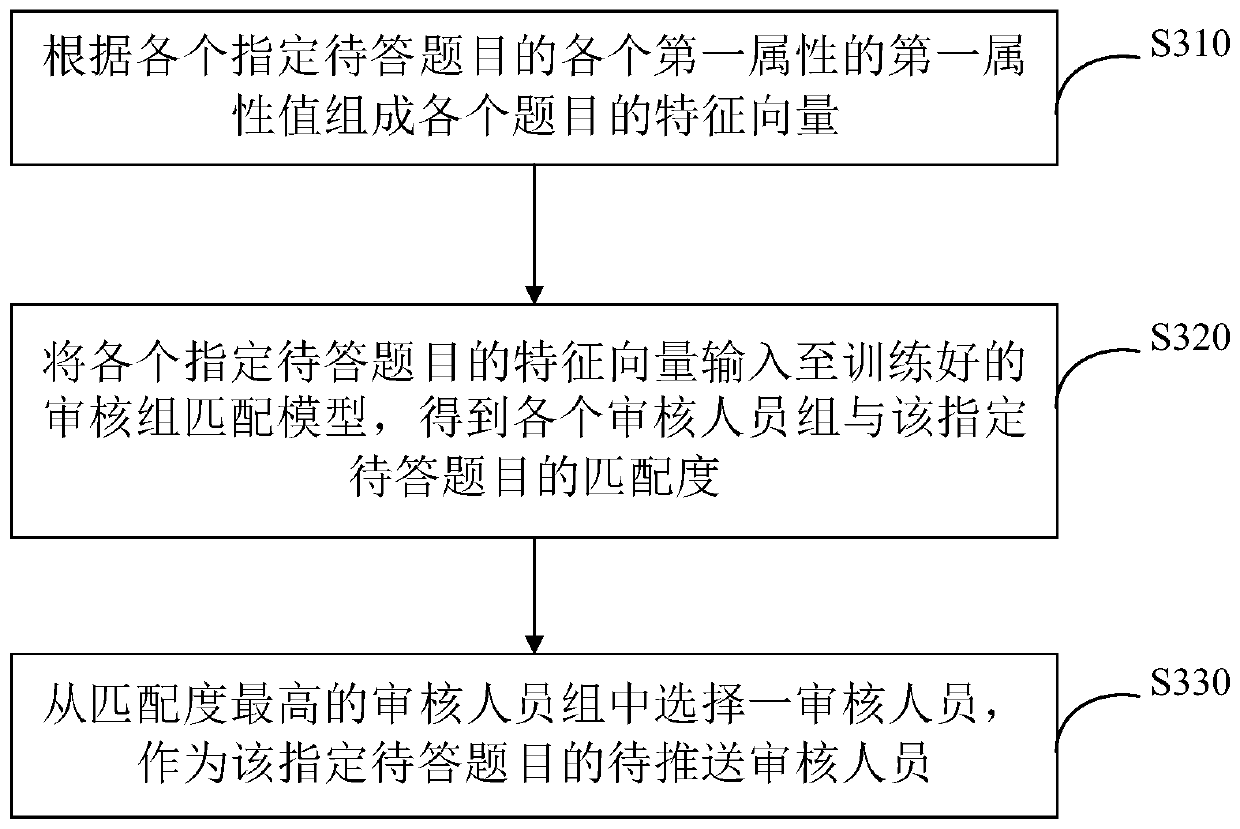 Salesman assessment method, system and device and storage medium