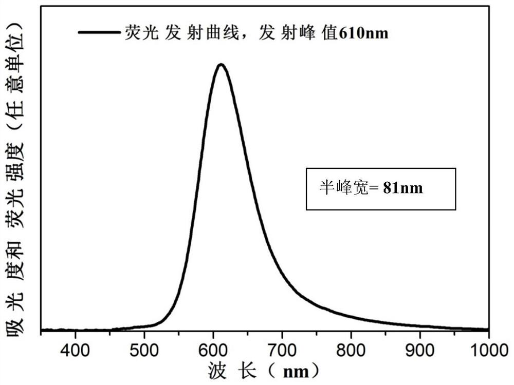 Ga-doped inp quantum dots with core-shell structure and preparation method thereof