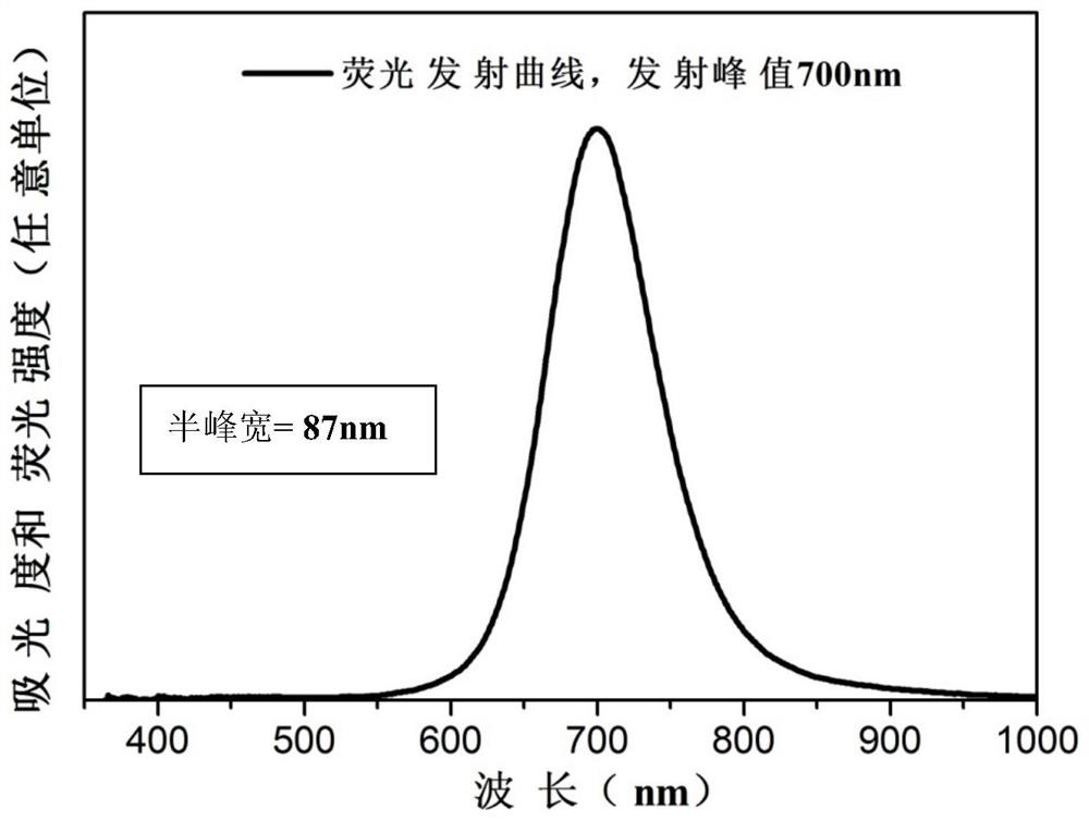 Ga-doped inp quantum dots with core-shell structure and preparation method thereof