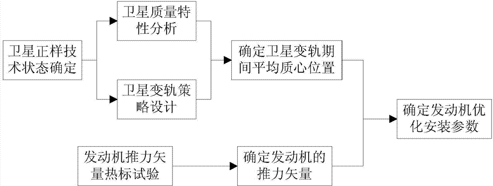 Method for determining mounting parameters of orbit control engines of satellites