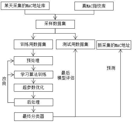 A system and method for identifying random mac addresses of smart phones