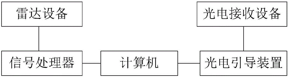 Aiming and tracking device for guiding photoelectric device by radar and tracking method thereof