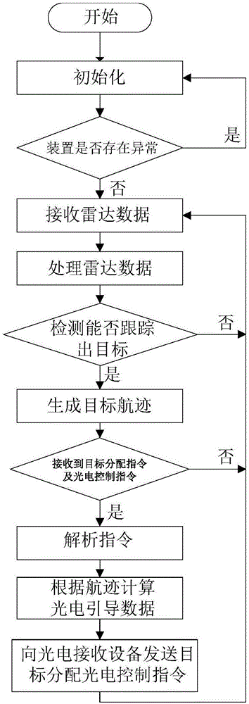 Aiming and tracking device for guiding photoelectric device by radar and tracking method thereof