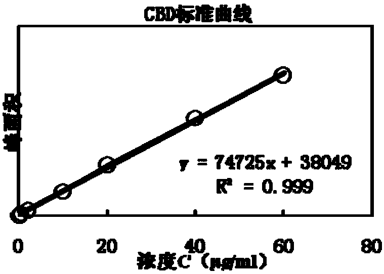 Method for simultaneously detecting three cannabinol compounds in hemp with SPE-HPLC (solid phase extraction-high performance liquid chromatography)