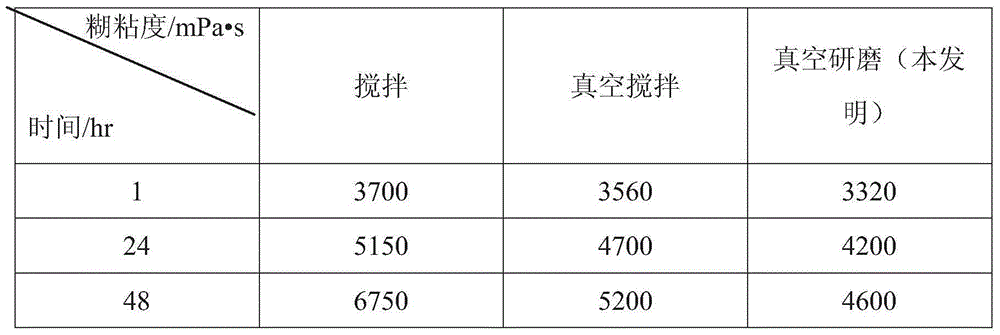 Preparation method of paste material of PVC paste resin