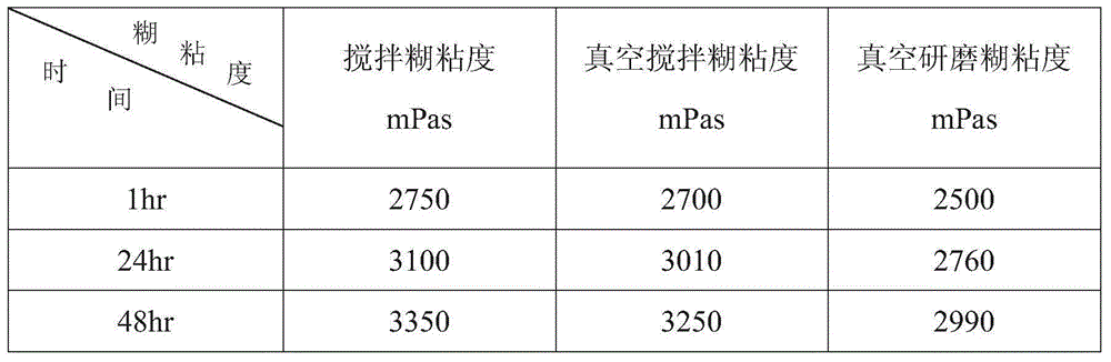 Preparation method of paste material of PVC paste resin