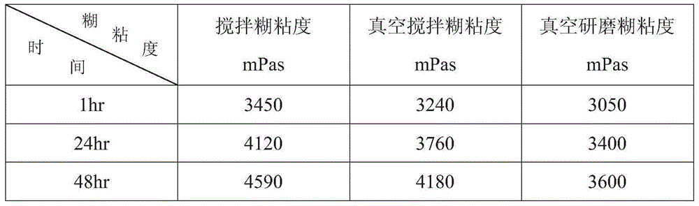 Preparation method of paste material of PVC paste resin