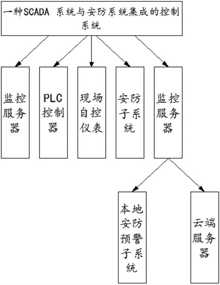 Control system of integration of SCADA system and safety system