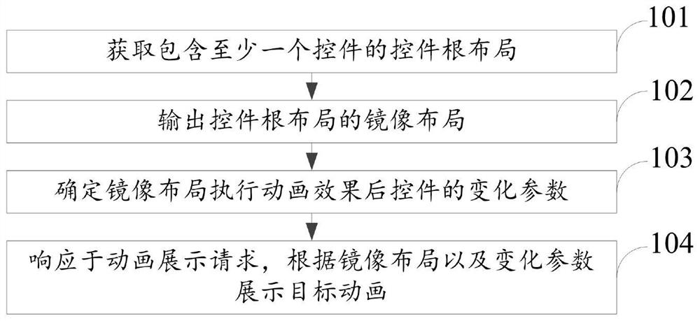 Animation display method, electronic equipment and storage medium