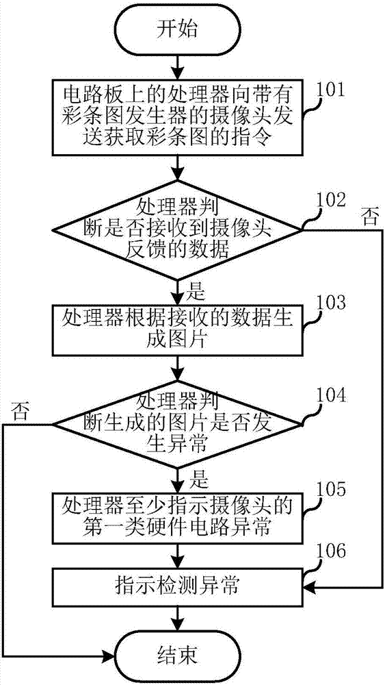 Method, device and system for detecting camera hardware circuit