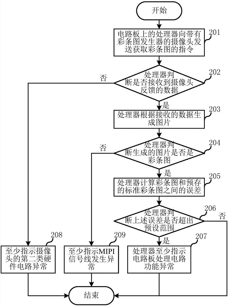 Method, device and system for detecting camera hardware circuit