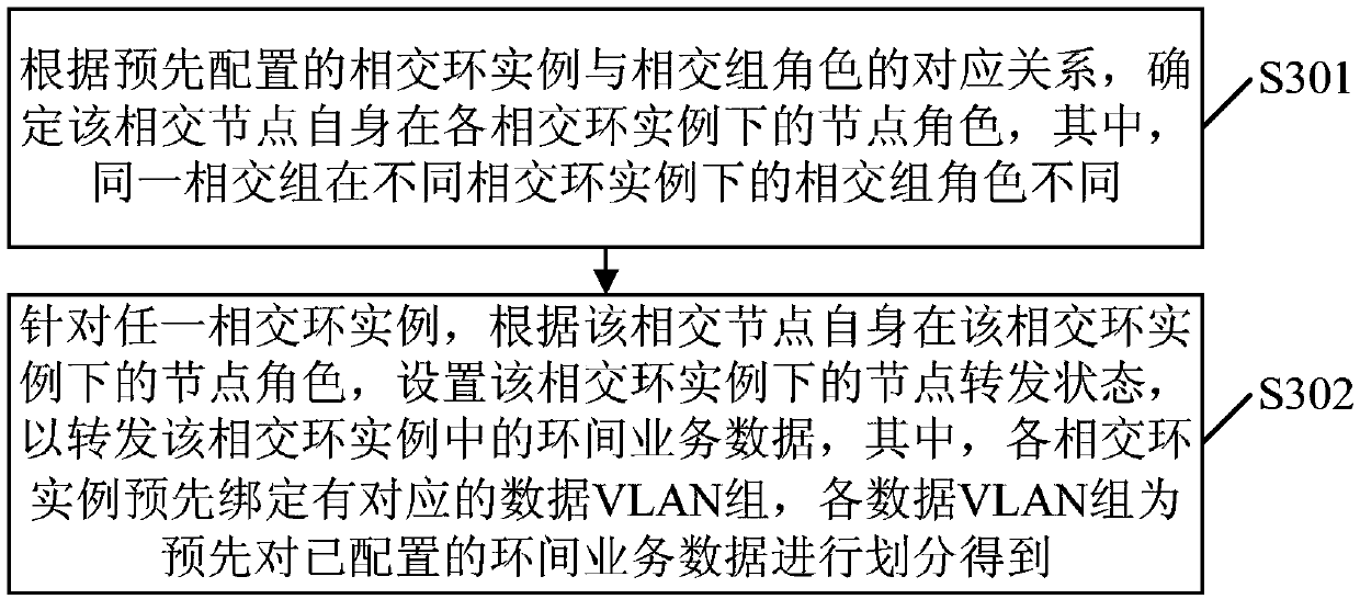 Service data forwarding method and device for RPR intersection ring