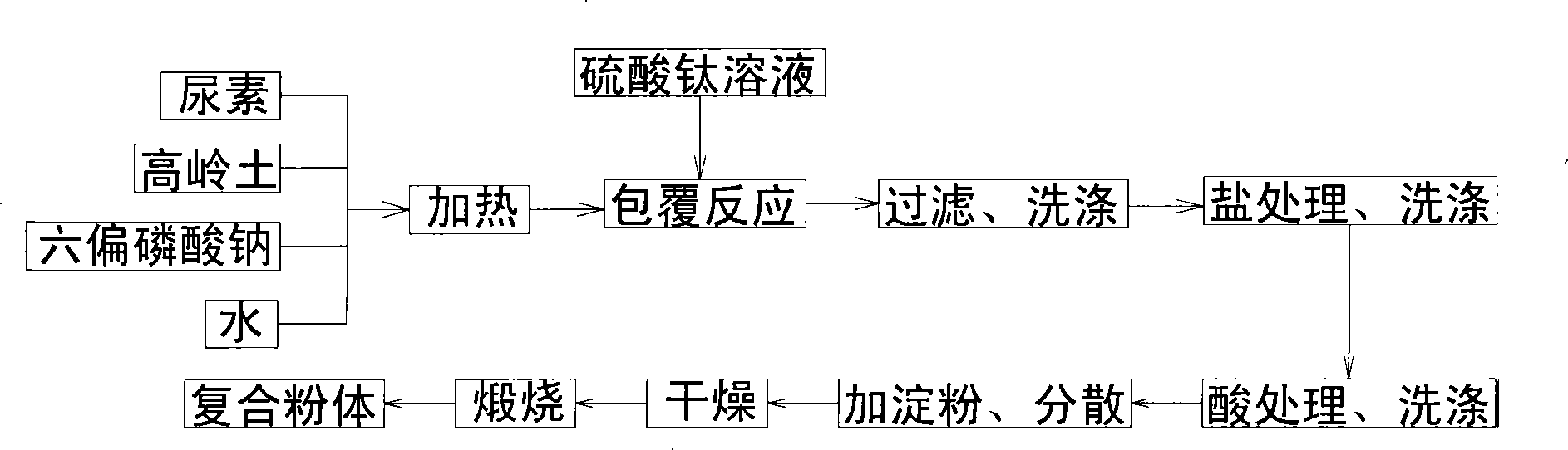 Titania coating kaolinite compound powder and method for preparing same