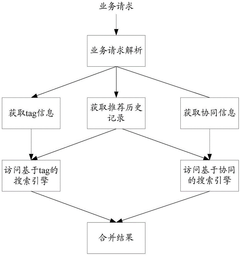 Service request processing method and apparatus