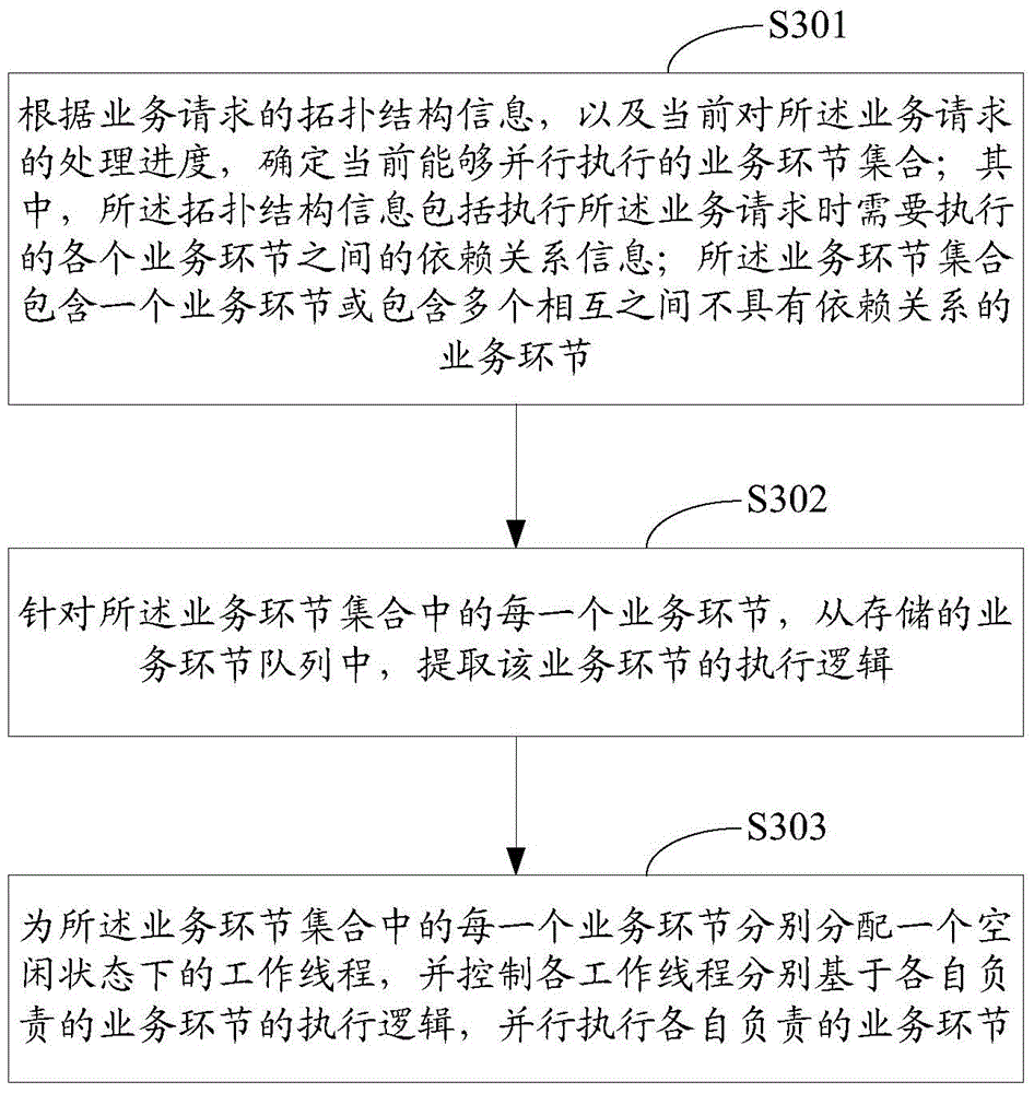 Service request processing method and apparatus