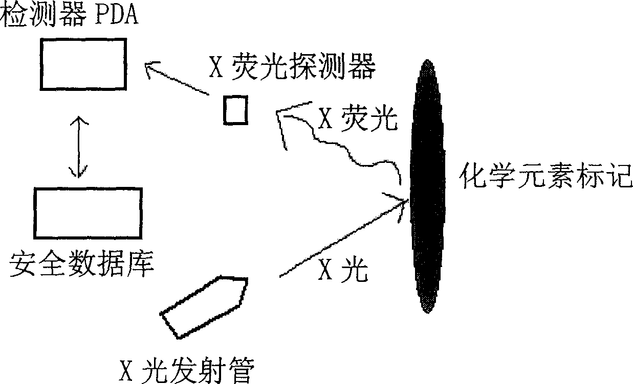 Mark method adopting chemical elements, device thereof and chemical elements marking