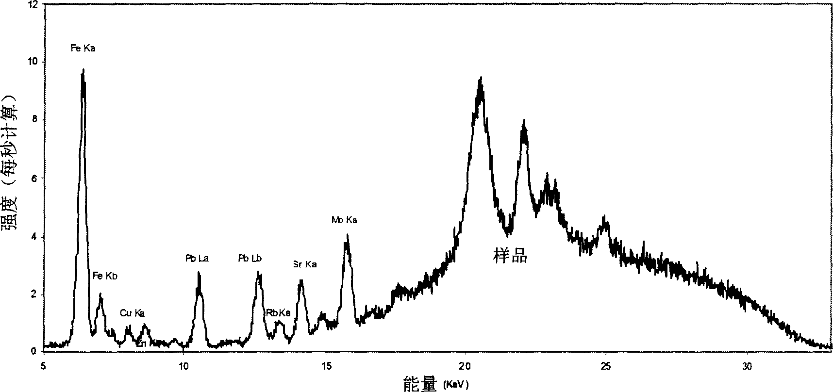 Mark method adopting chemical elements, device thereof and chemical elements marking