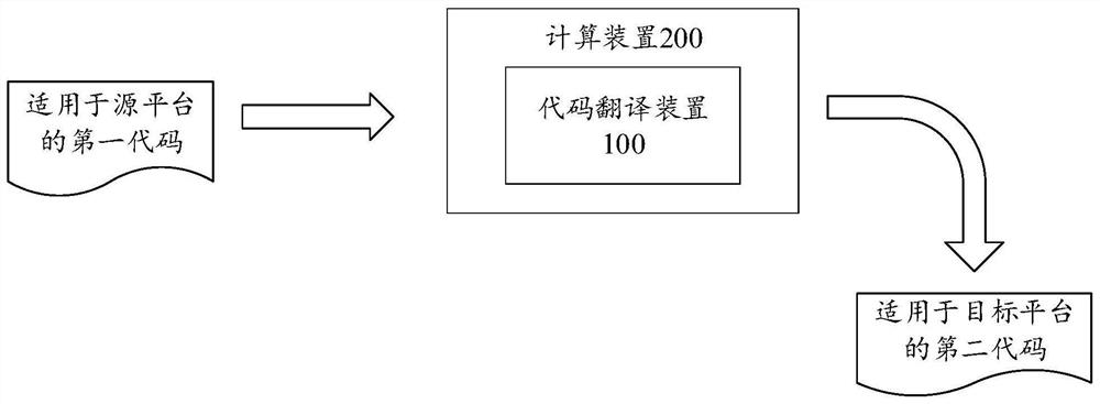 Code translation method, device and equipment