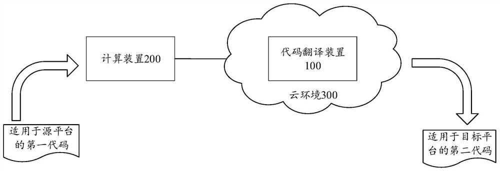 Code translation method, device and equipment