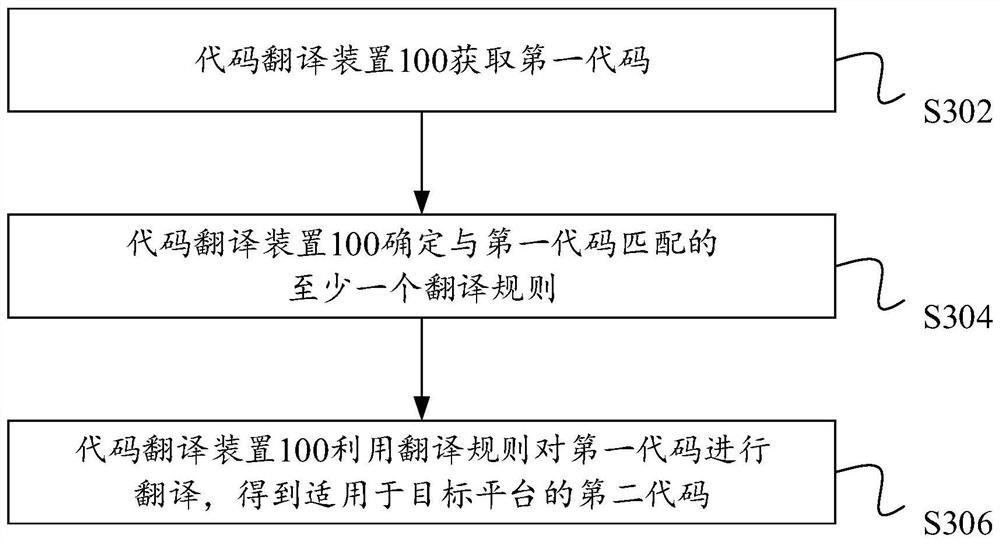 Code translation method, device and equipment