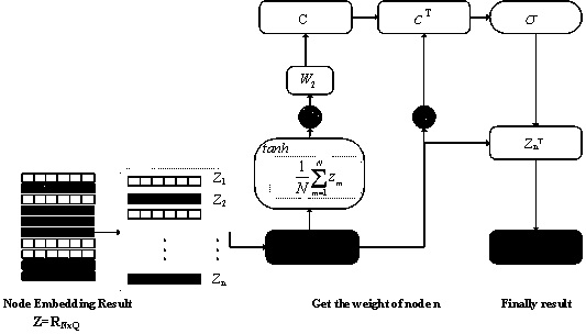 Malicious code homology analysis method based on graph convolution network and topic model