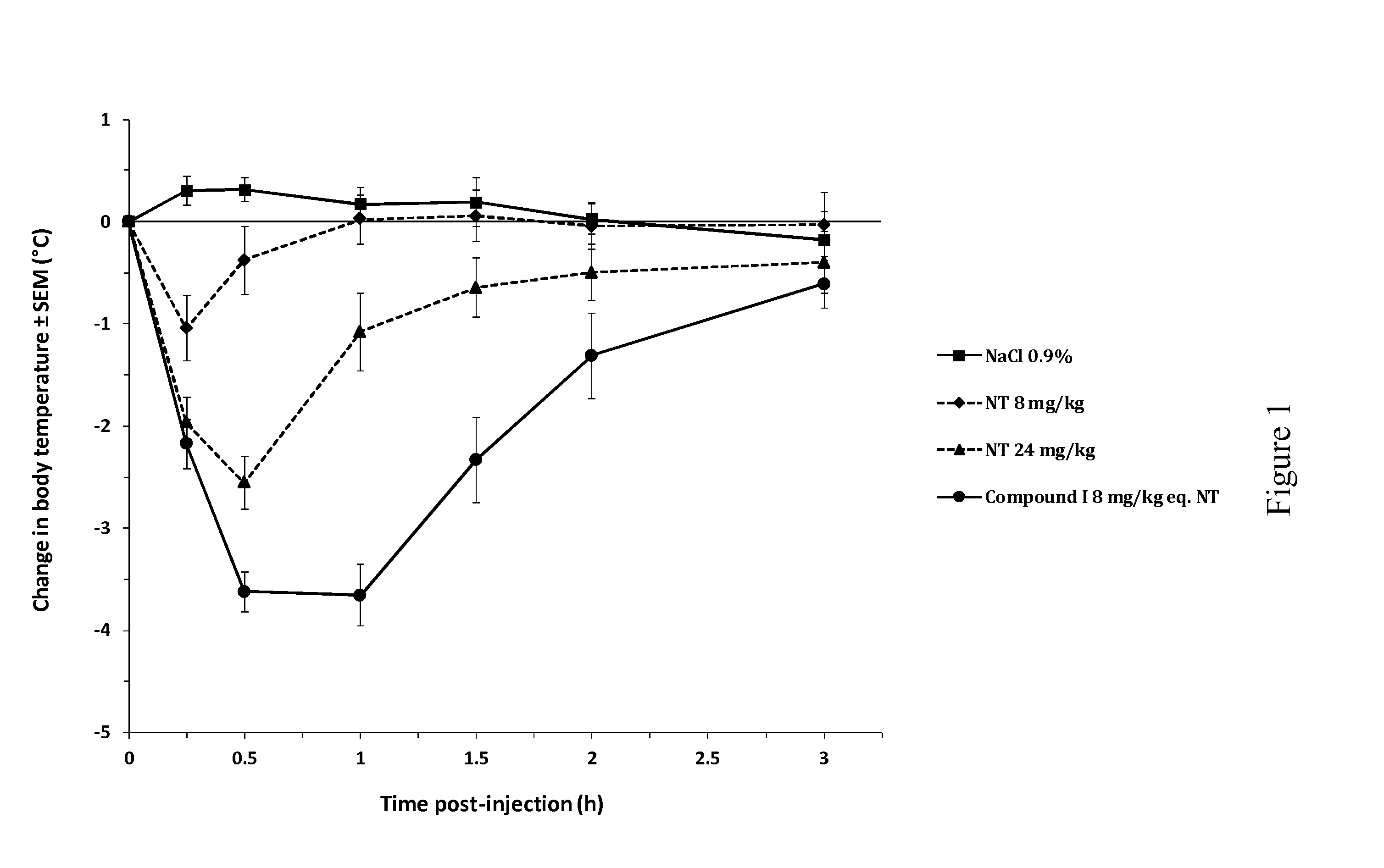 Activated neurotensin molecules and the uses thereof