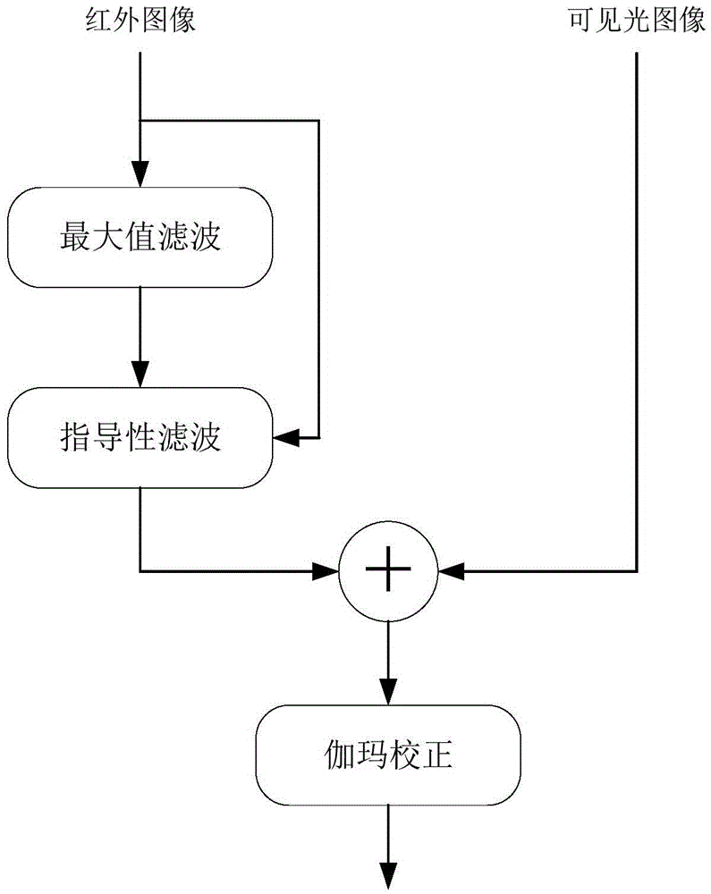 Image fusion method based on guidance filtering