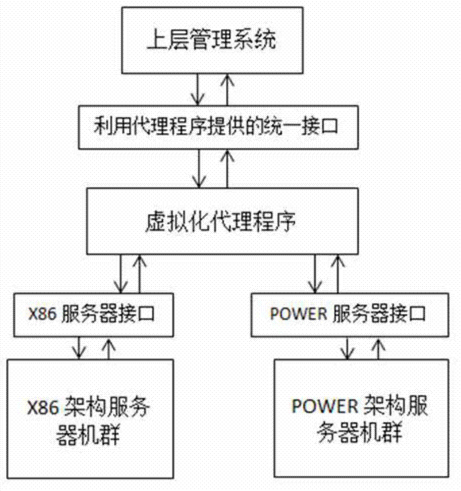 Hybrid virtualization cloud computing resource optimal control method and system