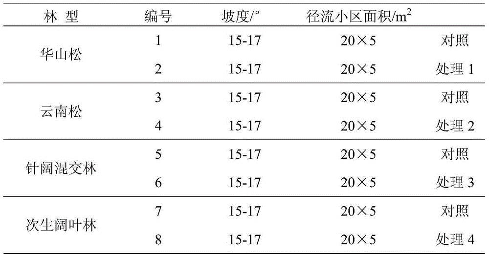 Plant colony optimization method capable of improving Dianchi Lake basin forest land water source conservation capability